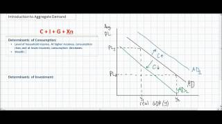 An Introduction to Aggregate Demand [upl. by Avrom684]