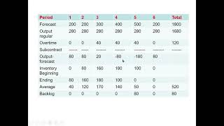 Aggregate Planning Problem [upl. by Oilisab]